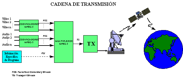 La norma DVB-S